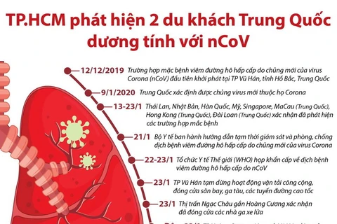 [Infographics] Diễn biến của dịch viêm phổi lạ do virus corona
