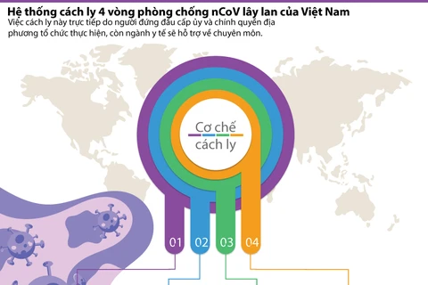 [Infographics] Hệ thống cách ly 4 vòng chống nCoV lây lan của Việt Nam