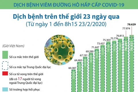 [Infographics] Dịch bệnh COVID-19 diễn biến ra sao trong 23 ngày qua?