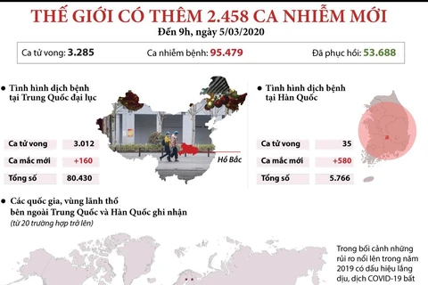 [Infographics] Thế giới có thêm 2.458 ca nhiễm COVID-19