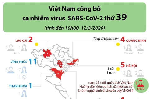 [Infographics] Việt Nam ghi nhận ca nhiễm virus SARS-CoV-2 thứ 39