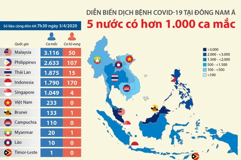 [Infographics] 5 nước Đông Nam Á có hơn 1.000 ca mắc COVID-19