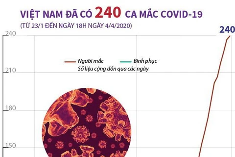 [Infographics] Việt Nam đã có 240 ca nhiễm virus SARS-CoV-2