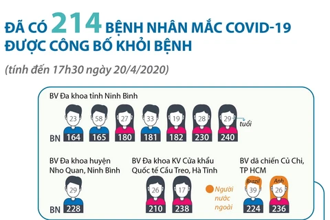 [Infographics] Đã có 214 bệnh nhân mắc COVID-19 được công bố khỏi bệnh