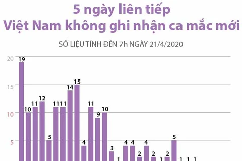 [Infographics] 5 ngày liên tiếp, Việt Nam không ghi nhận ca mắc mới