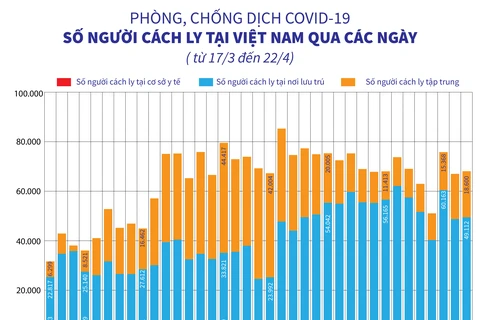 [Infographics] Số người cách ly tại Việt Nam qua các ngày