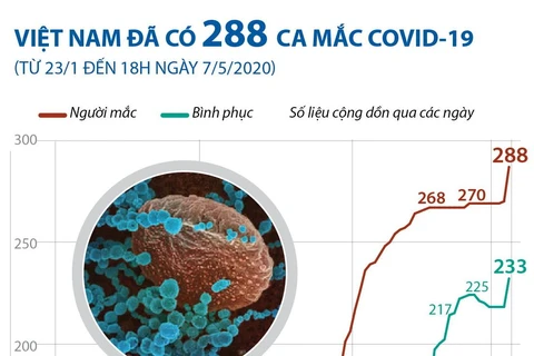 [Infographics] Việt Nam đã có 288 ca mắc bệnh COVID-19