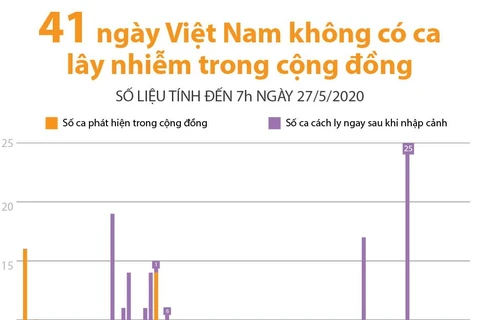 [Infographics] 41 ngày Việt Nam không có ca lây nhiễm trong cộng đồng