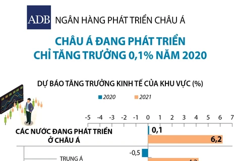 [Infographics] ADB: Châu Á đang phát triển tăng trưởng 0,1% năm 2020