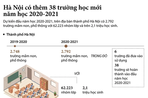 [Infographics] Thủ đô Hà Nội có thêm 38 trường học mới