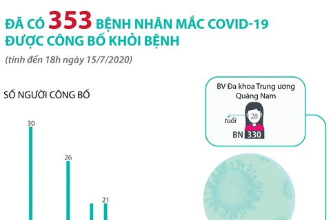 [Infographics] Đã có 353 bệnh nhân mắc COVID-19 được công bố khỏi bệnh