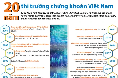 [Infographics] Các dấu mốc của thị trường chứng khoán Việt Nam