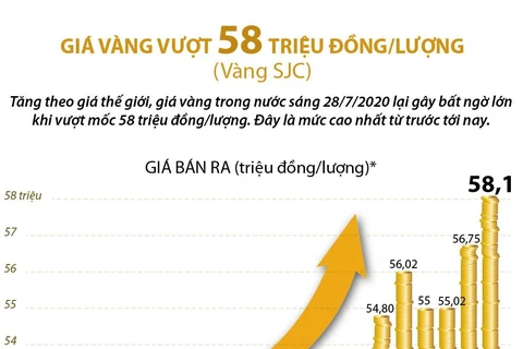 [Infographics] Giá vàng vượt 58 triệu đồng mỗi lượng trong sáng 28/7