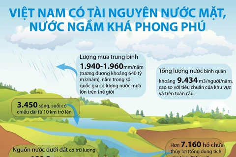 [Infographics] Việt Nam có tài nguyên nước mặt, nước ngầm phong phú