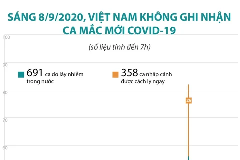 [Infographics] Việt Nam không ghi nhận ca mắc mới COVID-19
