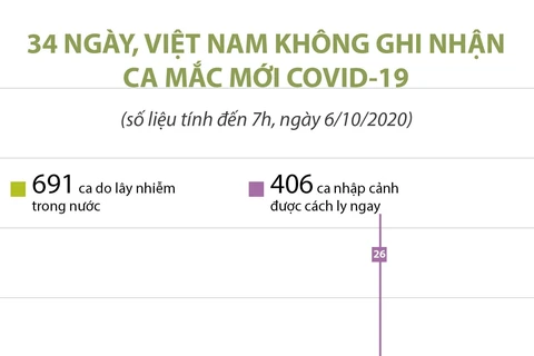 [Infographics] Đã có 1.022 bệnh nhân COVID-19 được công bố khỏi bệnh