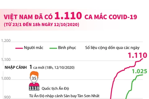 [Infographics] Việt Nam ghi nhận 1.110 ca mắc bệnh COVID-19