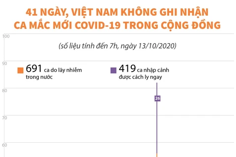 41 ngày Việt Nam không có ca mắc mới COVID-19 trong cộng đồng