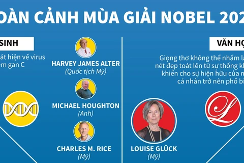 [Infographics] Theo dõi toàn cảnh mùa giải Nobel năm 2020