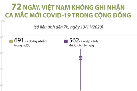 [Infographics] 72 ngày Việt Nam không có ca mắc COVID-19 ở cộng đồng