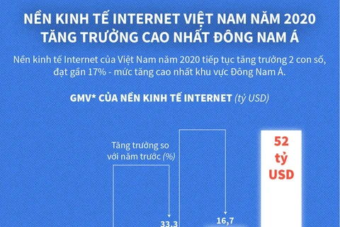 [Infographics] Kinh tế Internet Việt Nam tăng trưởng cao nhất khu vực
