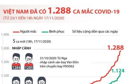 [Infographics] Việt Nam ghi nhận 1.288 ca mắc COVID-19