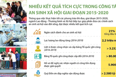 [Infographics] Nhiều kết quả tích cực trong công tác an sinh xã hội