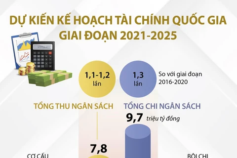 [Infographics] Dự kiến kế hoạch tài chính quốc gia giai đoạn 2021-2025