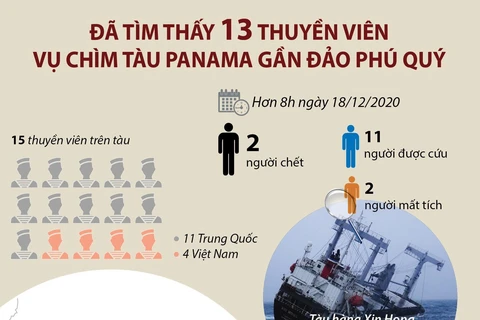[Infographics] Đã tìm thấy 13 thuyền viên trong vụ chìm tàu Panama