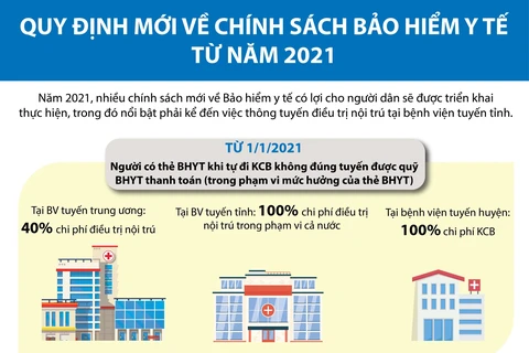 [Infographics] Quy định mới về chính sách bảo hiểm y tế từ năm 2021