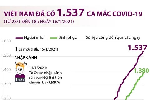 [Infographics] Việt Nam đã ghi nhận 1.537 ca mắc COVID-19