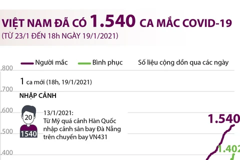 [Infographics] Việt Nam đã ghi nhận 1.540 ca mắc COVID-19