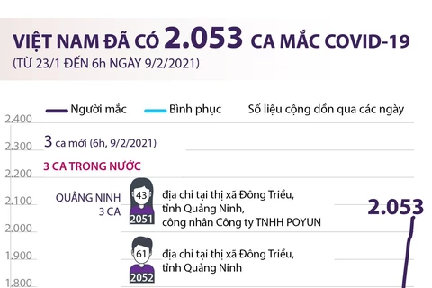 [Infographics] Việt Nam đã ghi nhận có 2.053 ca mắc COVID-19