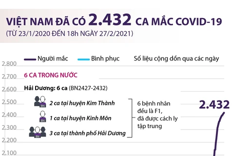 [Infographics] Việt Nam đã ghi nhận 2.432 ca mắc COVID-19