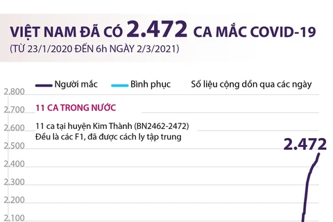 [Infographics] Việt Nam đã ghi nhận 2.472 ca mắc COVID-19