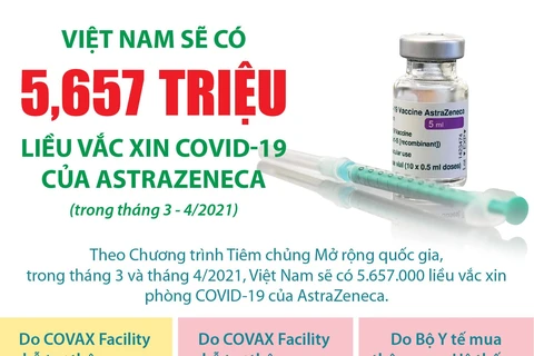 [Infographics] Việt Nam sẽ có 5,657 triệu liều vaccine AstraZeneca