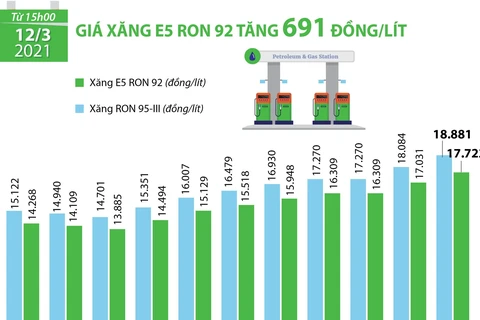 [Infographics] Xăng E95 lên gần 19.000/lít, xăng E5 tăng 691 đồng