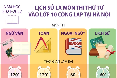 [Infographics] Lịch sử là môn thi thứ tư vào lớp 10 tại Hà Nội