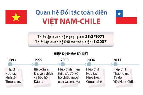 [Infographics] Mối quan hệ Đối tác Toàn diện Việt Nam-Chile