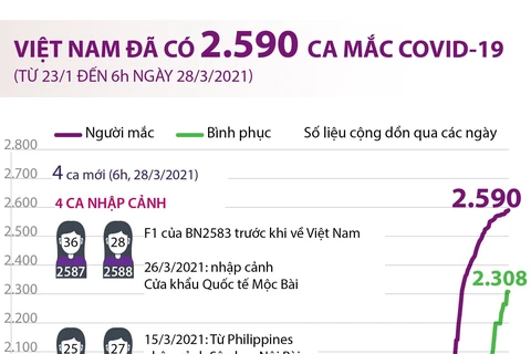 [Infographics] Việt Nam đã ghi nhận 2.590 ca mắc COVID-19