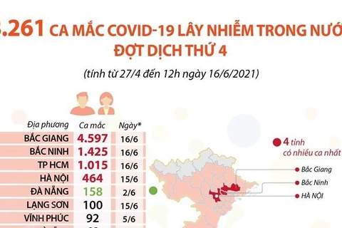 [Infographics] 8.261 ca mắc COVID lây nhiễm trong nước đợt dịch thứ 4