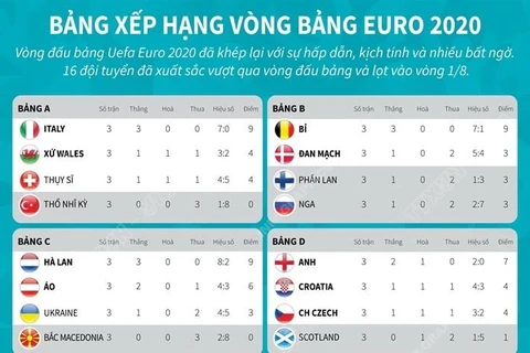 [Infographics] Khép lại vòng đấu bảng kịch tính tại EURO 2020