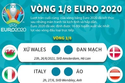 [Infographics] Phân nhánh các cặp đấu vòng 1/8 EURO 2020