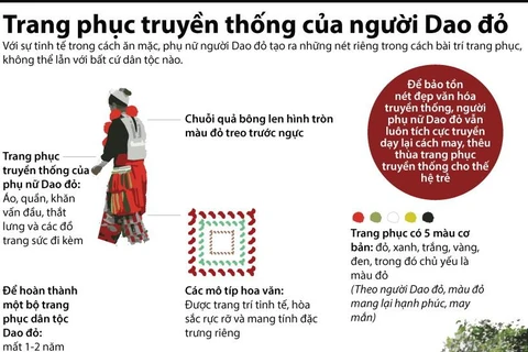 [Infographics] Trang phục truyền thống của người Dao đỏ