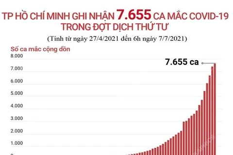 TP Hồ Chí Minh ghi nhận 7.655 ca mắc COVID-19 trong đợt dịch thứ tư