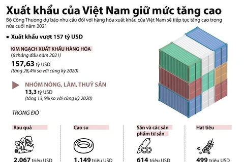 [Infographics] Xuất khẩu của Việt Nam vẫn giữ mức tăng cao