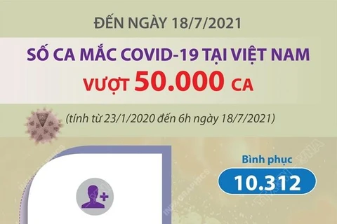 [Infographics] Số ca mắc COVID-19 của Việt Nam vượt ngưỡng 50.000 ca