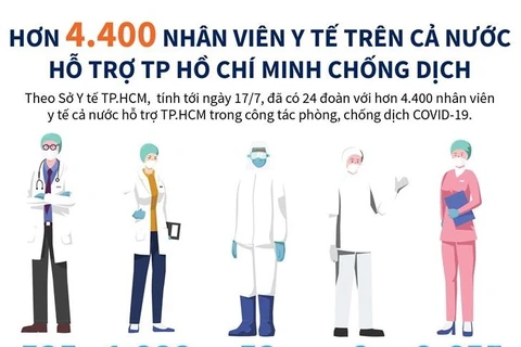 [Infographics] Hơn 4.400 nhân viên y tế hỗ trợ TP.HCM chống dịch