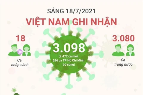 [Infographics] Tình hình dịch COVID-19 tại Việt Nam trong sáng 18/7