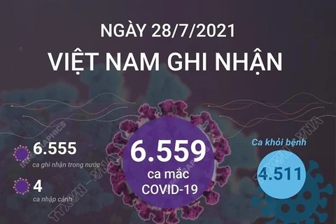 [Infographics] Ngày 28/7, Việt Nam ghi nhận 6.559 ca mắc mới COVID-19